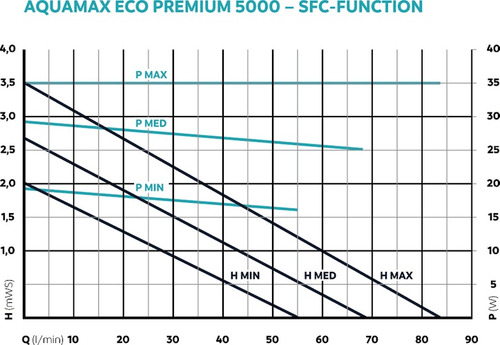 Oase Filter- & Bachlaufpumpe AquaMax Eco Premium 5000
