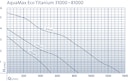 Vorschaubild Oase Schwerkraftfilterpumpe AquaMax Eco Titanium 81000 (77462)