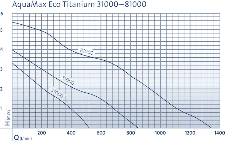 Oase Schwerkraftfilterpumpe AquaMax Eco Titanium 81000 (77462)