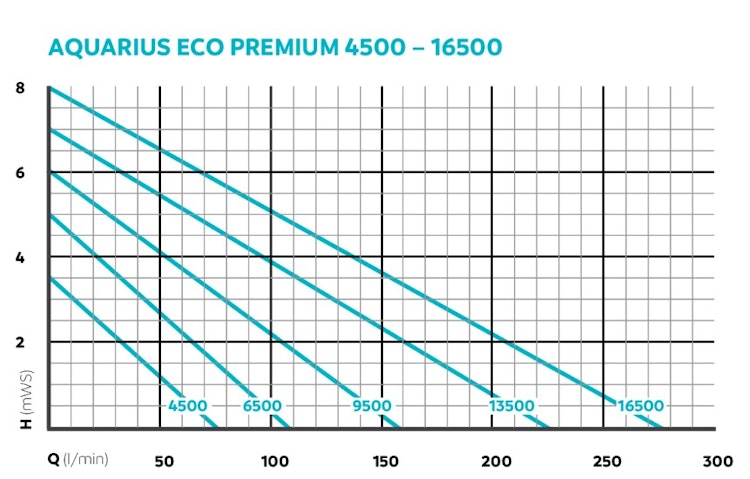 Oase Wasserspielpumpe Aquarius Eco Premium 13500