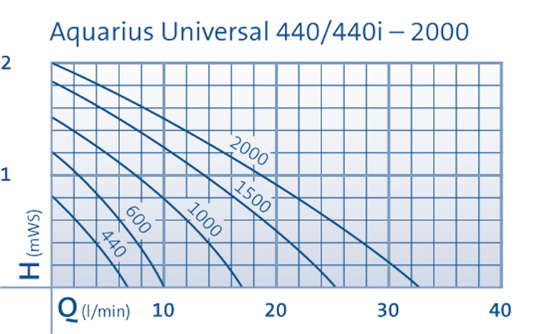 Oase Wasserspiel- & Brunnenpumpe Aquarius Universal Classic 440i