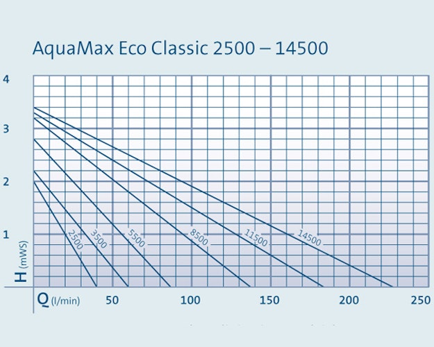 Oase Filter- & Bachlaufpumpe AquaMax Eco Classic 14500
