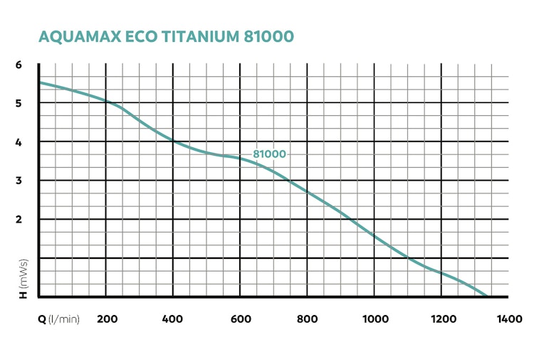 Oase Schwerkraftfilterpumpe AquaMax Eco Titanium 81000 (77462)