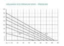 Vorschaubild Oase Filter- & Bachlaufpumpe AquaMax Eco Premium 5000