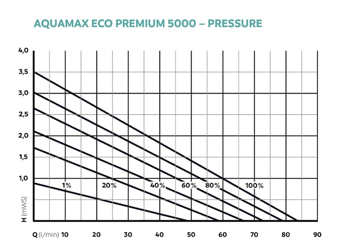Oase Filter- & Bachlaufpumpe AquaMax Eco Premium 5000