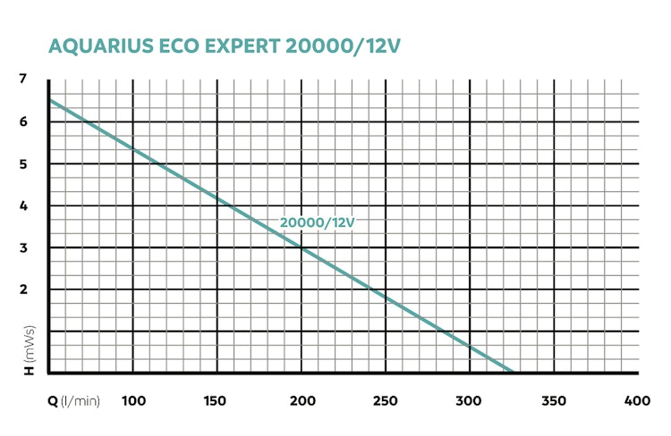 Oase Schwimmteichpumpe Aquarius Eco Expert 20000 / 12 V