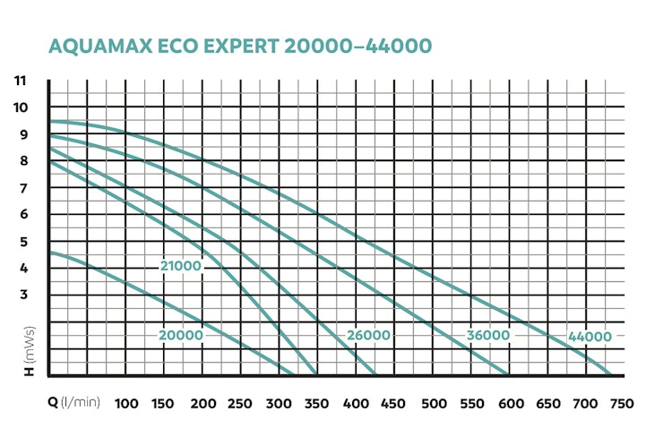 Oase  Filter- & Bachlaufpumpe AquaMax Eco Expert 44000
