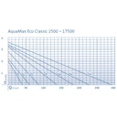 Vorschaubild Oase Filter- & Bachlaufpumpe AquaMax Eco Classic 17500