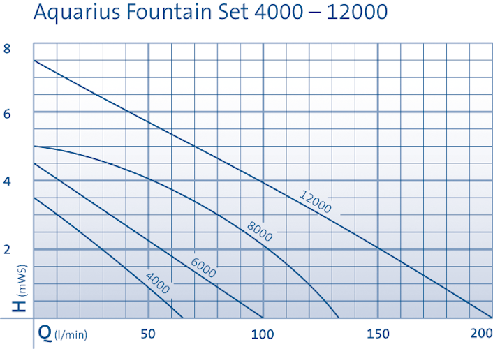 Oase Aquarius Fountain Set Eco 9500