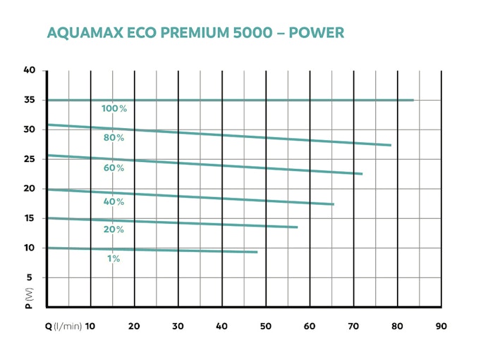 Oase Filter- & Bachlaufpumpe AquaMax Eco Premium 5000