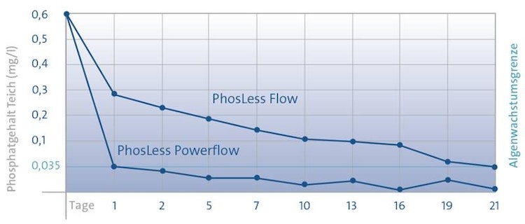 Oase PhosLess Flow 3000