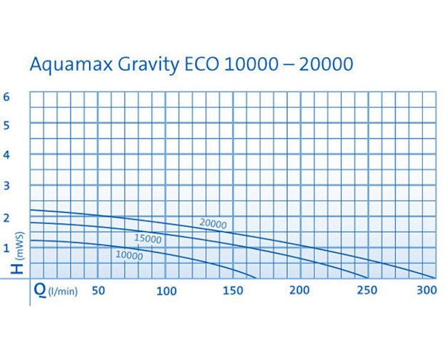 Oase Filterpumpe AquaMax Eco Gravity 15000