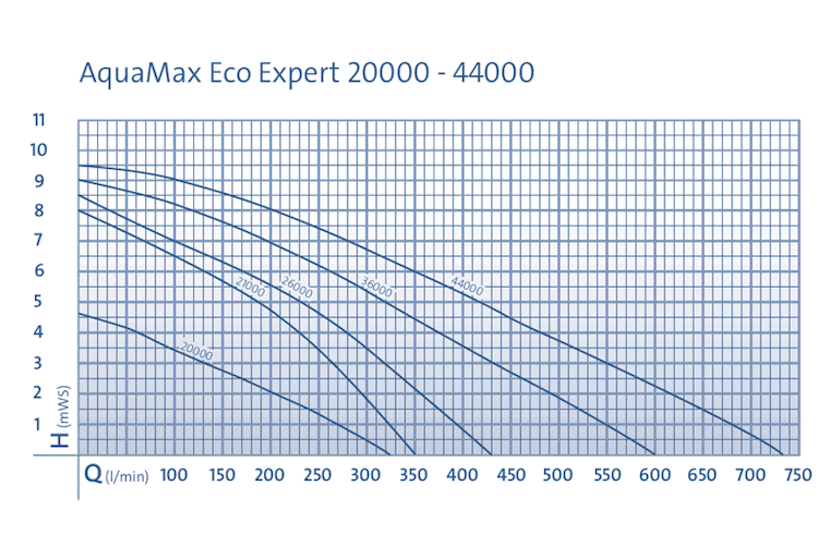 Oase Filter- & Bachlaufpumpe AquaMax Eco Expert 36000